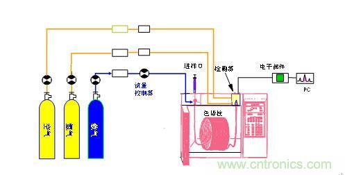 氢气、氦气、氮气以及氩气作为气相色谱载气的特性
