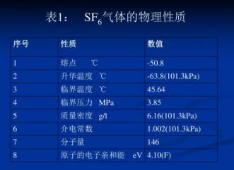 你真的了解六氟化硫的性质和应用领域吗？